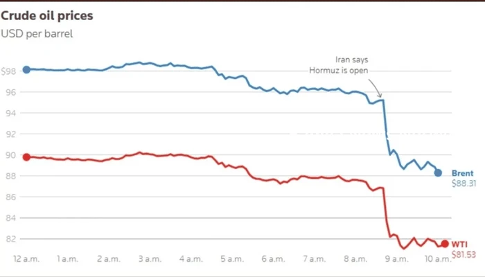 হরমুজ খুলে দেওয়ার ঘোষণার পর তেলের দাম কমলো ১১ শতাংশ