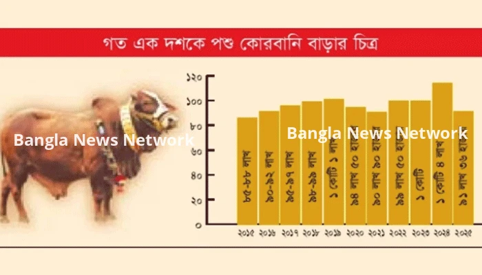 বড় হচ্ছে কোরবানির বাজার